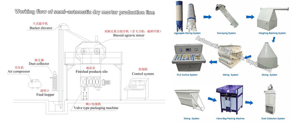 Principio y estructura de la línea de producción de mortero seco