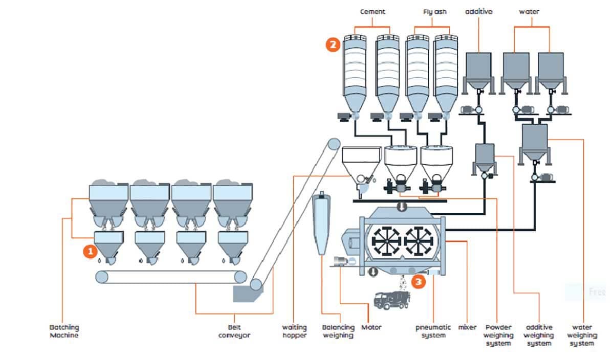 Diagrama del principio de funcionamiento de la planta mezcladora de hormigón estacionaria